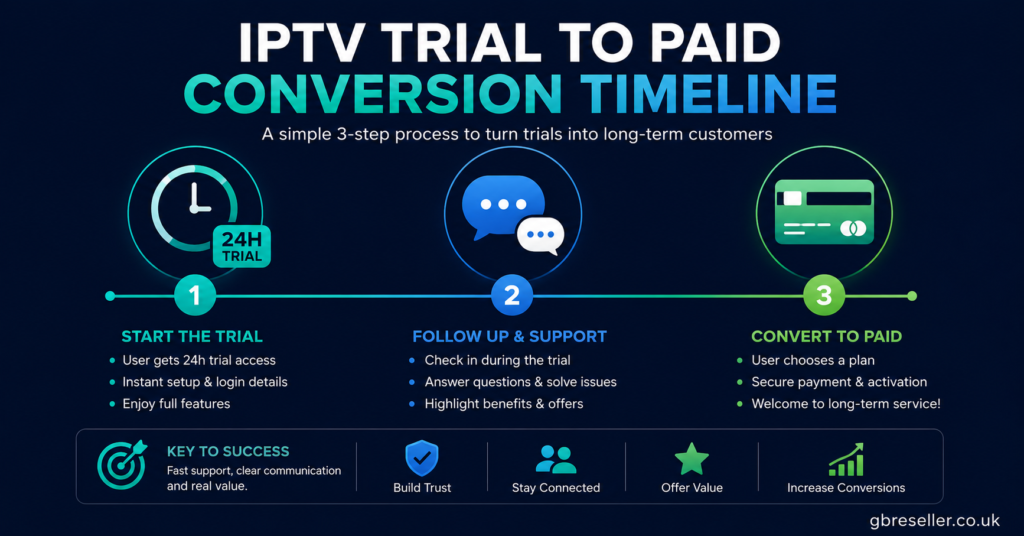 IPTV Trial to Paid Conversion Timeline