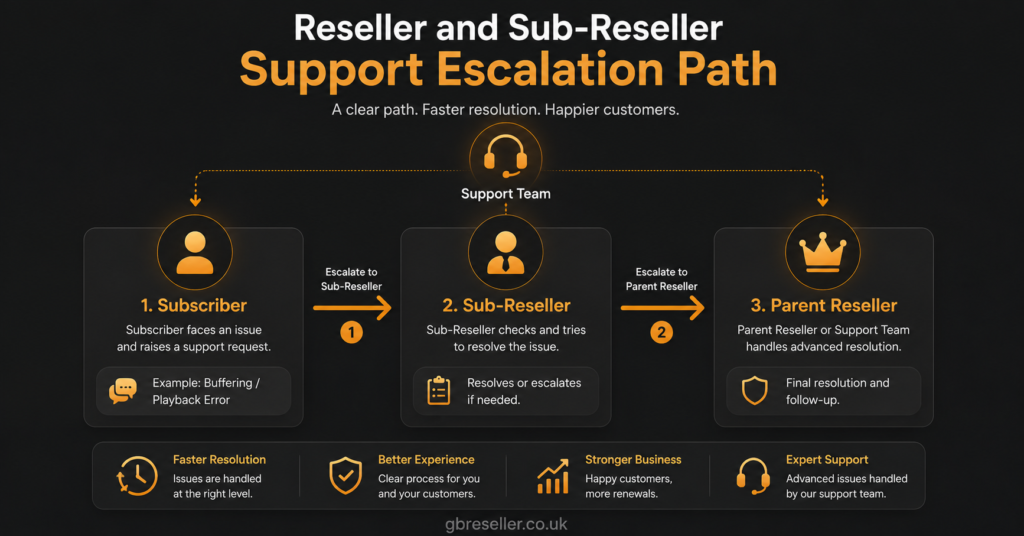 Reseller and Sub-Reseller Support Escalation Path Image