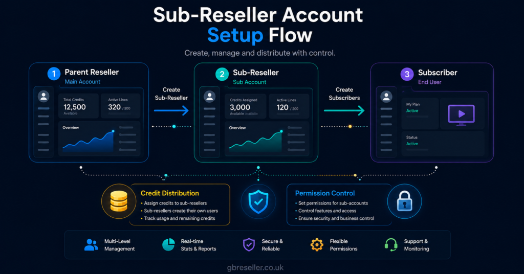 Sub-Reseller Account Setup Flow