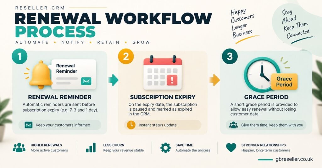 Renewal Workflow Process for Reseller CRM