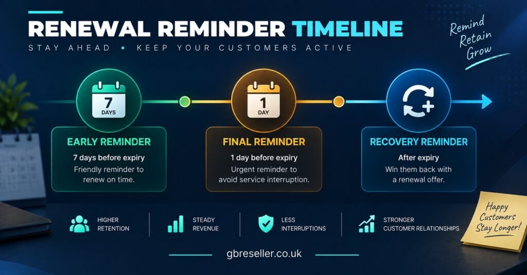 Renewal Reminder Timeline