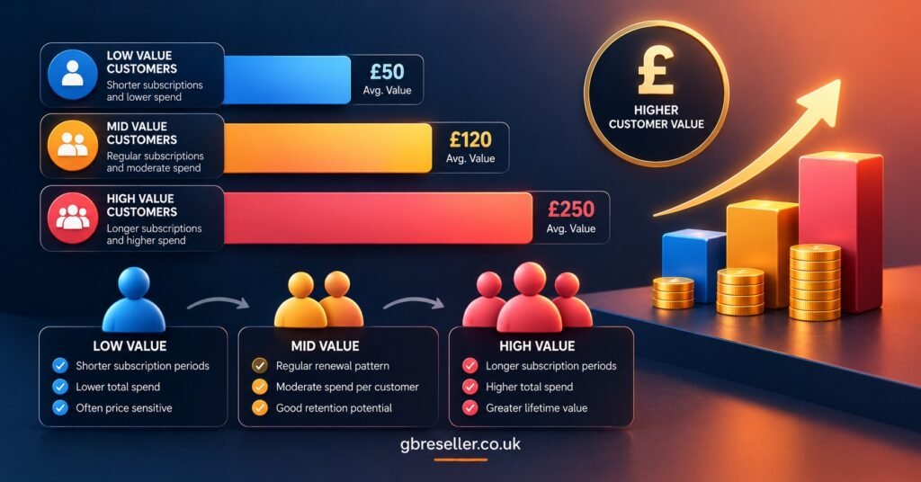 Customer Groups Compared by Value